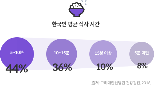 한국인 평균 식사 시간 - 5~10분 : 44%, 10~15분 : 36%, 15분 이상 : 10%, 5분 미만 : 8% [출처: 고려대안산병원 건강검진,2016] 