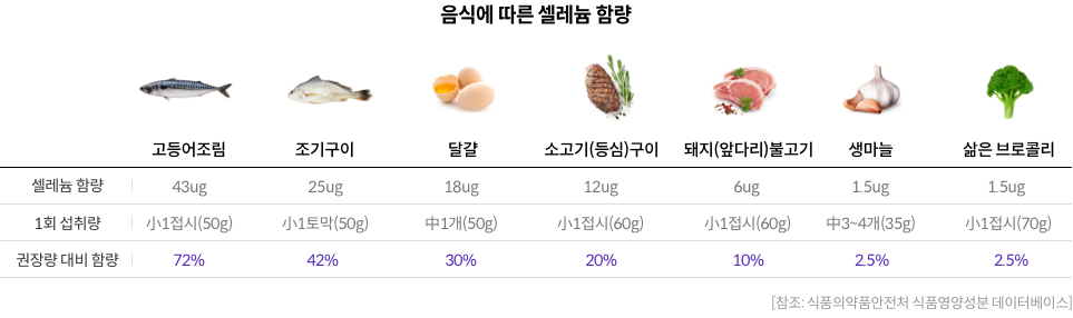 음식에 따른 셀레늄 함량(고등어조림, 조기구이, 달걀, 소고기(등심)구이, 돼지(앞다리)불고기, 생마늘, 삶은 브로콜리 [참조:식품의약품안전처 식품영양성분 데이터베이스]