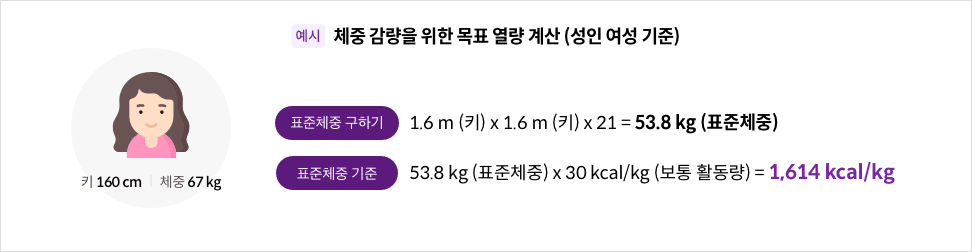 체중 감량을 위한 목표 열량 계산(성인 여성 기준) / 예 키 160 cm, 체중 67 kg - 표준 체중 구하기 : 1.6 m(키) x 1.6 m(키) x 21 = 53.8(표준체중), 표준체중 기준 - 53.8 kg(표준체중) x 30 kcal/kg(보통 활동량) = 1,614 kcal/kg